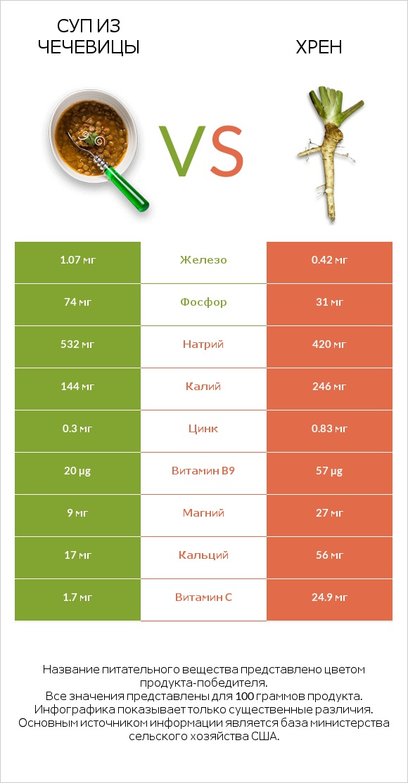 Суп из чечевицы vs Хрен infographic