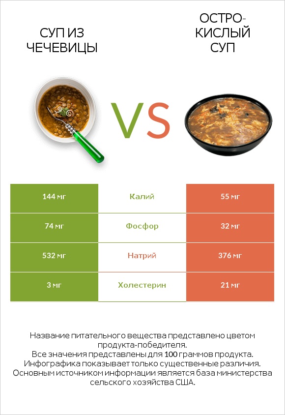 Суп из чечевицы vs Остро-кислый суп infographic