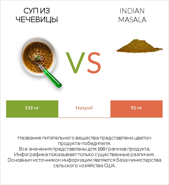 Суп из чечевицы vs Indian masala infographic