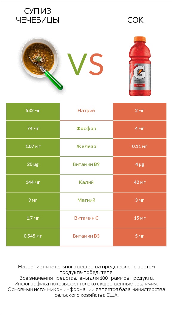 Суп из чечевицы vs Сок infographic