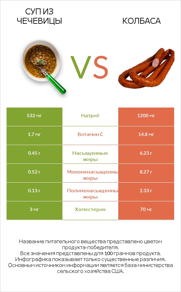 Суп из чечевицы vs Колбаса infographic