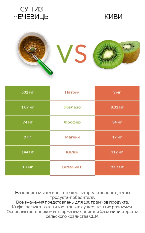 Суп из чечевицы vs Киви infographic