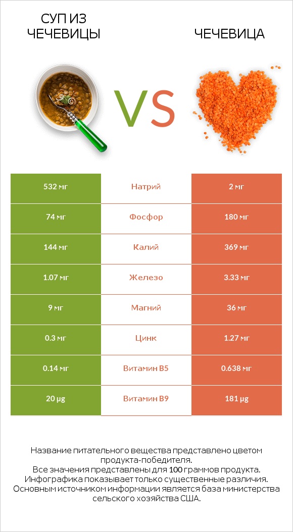 Суп из чечевицы vs Чечевица infographic