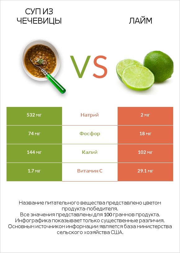 Суп из чечевицы vs Лайм infographic