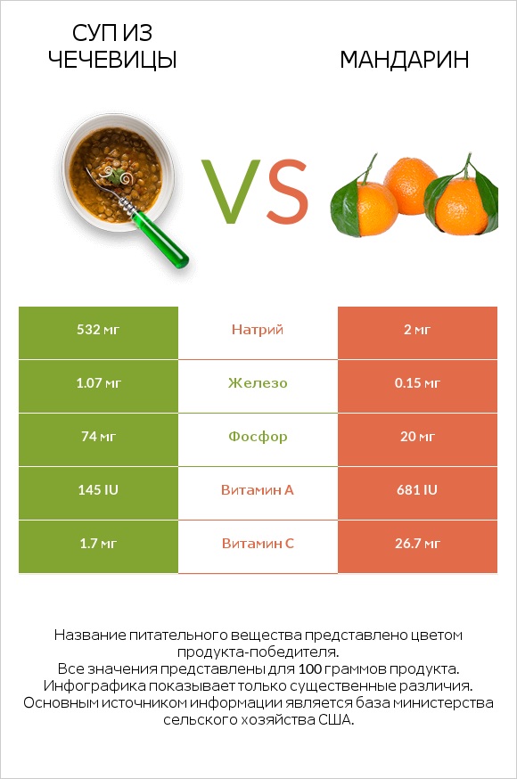 Суп из чечевицы vs Mандарин infographic
