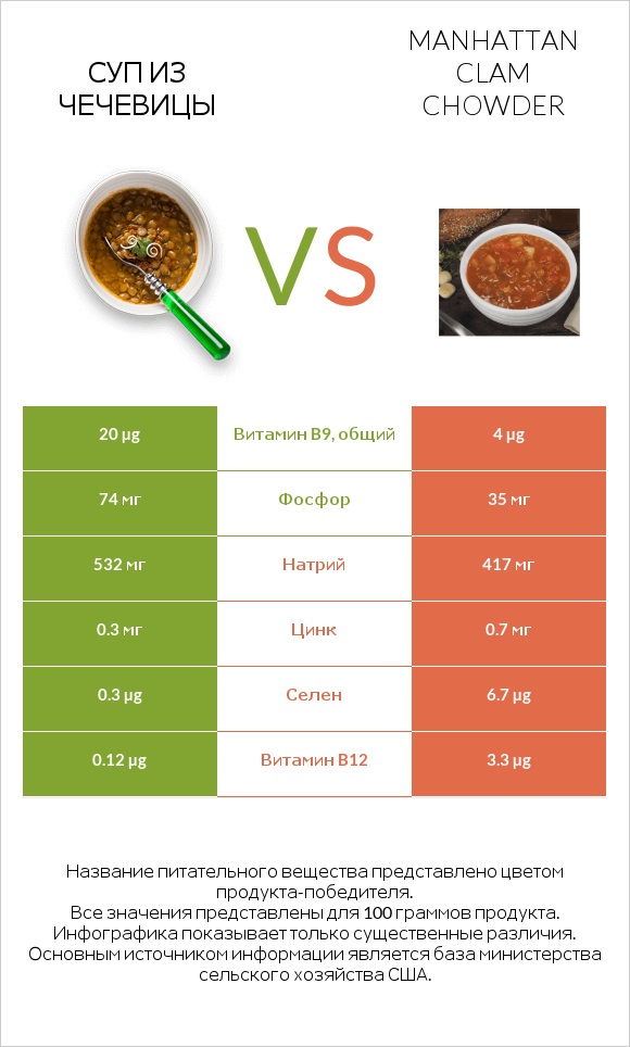 Суп из чечевицы vs Manhattan Clam Chowder infographic
