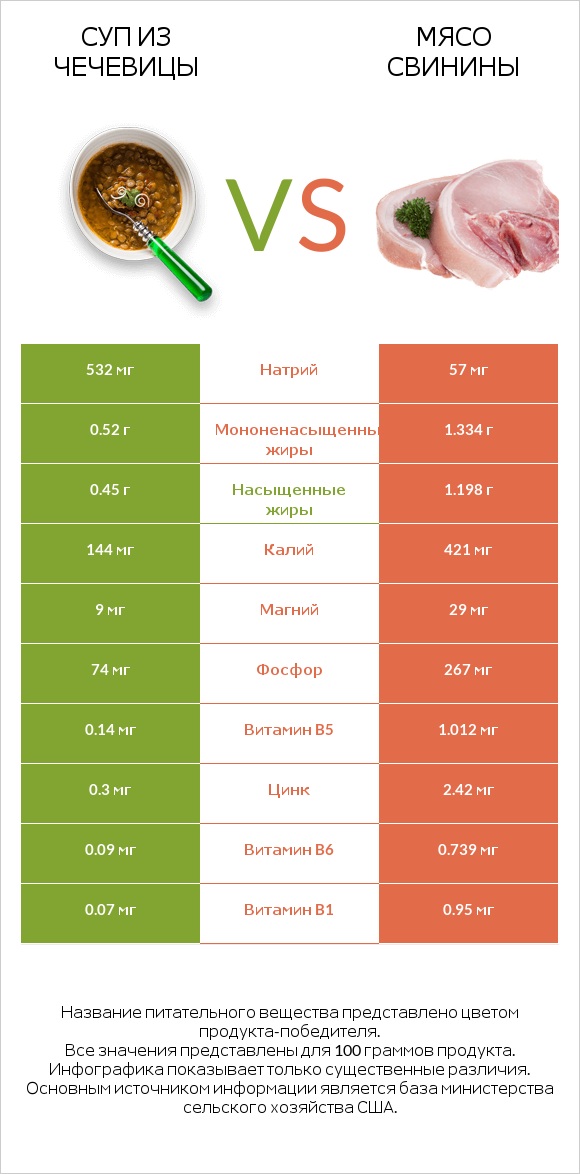 Суп из чечевицы vs Мясо свинины infographic