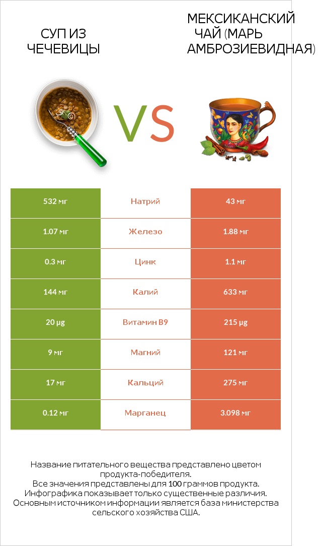 Суп из чечевицы vs Мексиканский чай (Марь амброзиевидная) infographic