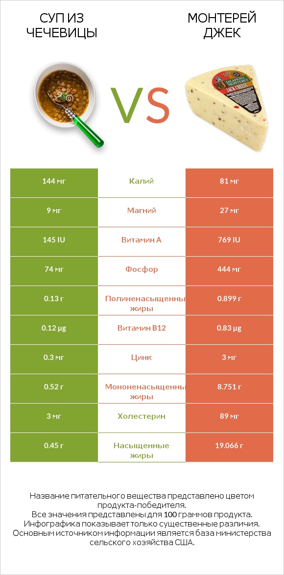 Суп из чечевицы vs Монтерей Джек infographic