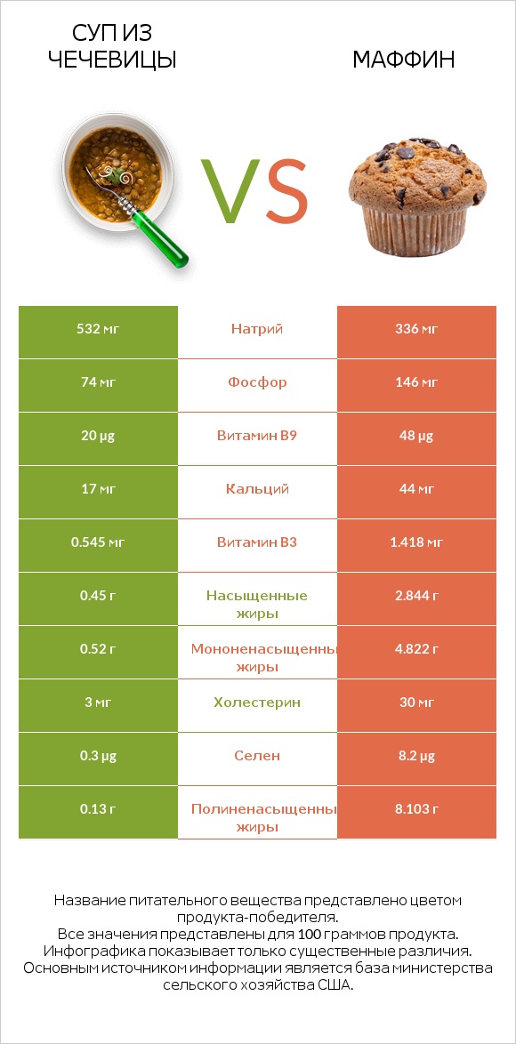 Суп из чечевицы vs Маффин infographic