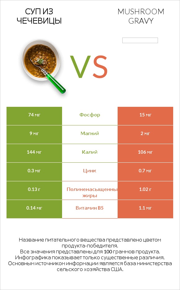 Суп из чечевицы vs Mushroom gravy infographic