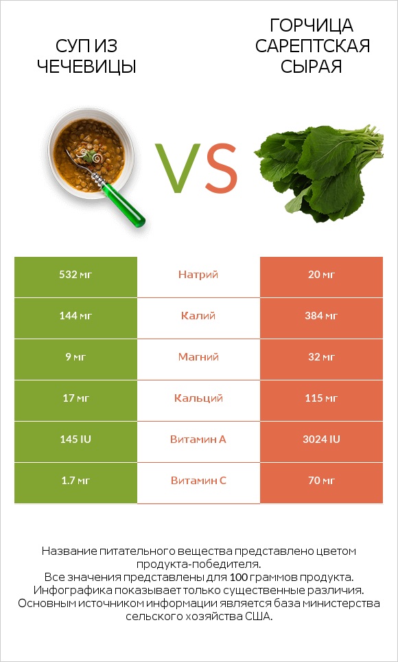 Суп из чечевицы vs Горчица сарептская сырая infographic
