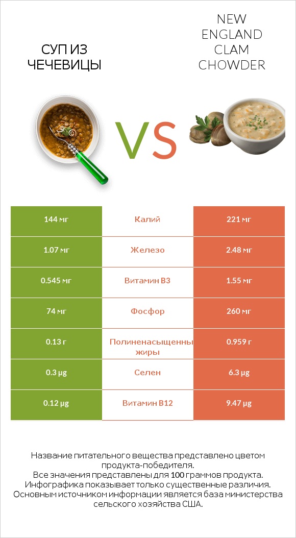 Суп из чечевицы vs New England Clam Chowder infographic