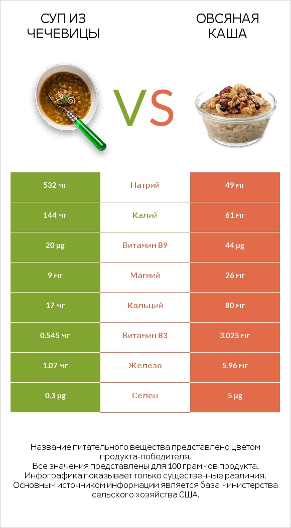 Суп из чечевицы vs Овсяная каша infographic