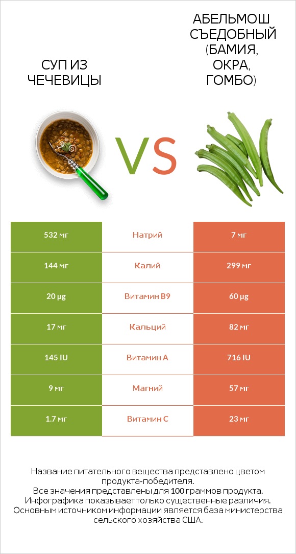 Суп из чечевицы vs Абельмош съедобный (бамия, окра, гомбо) infographic