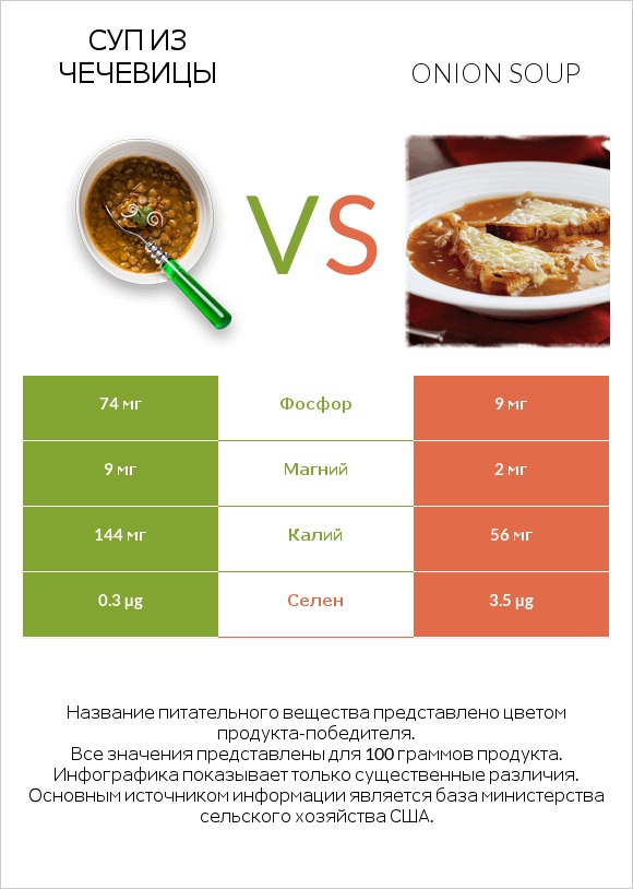 Суп из чечевицы vs Onion soup infographic