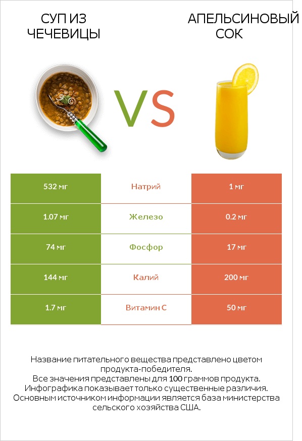 Суп из чечевицы vs Апельсиновый сок infographic