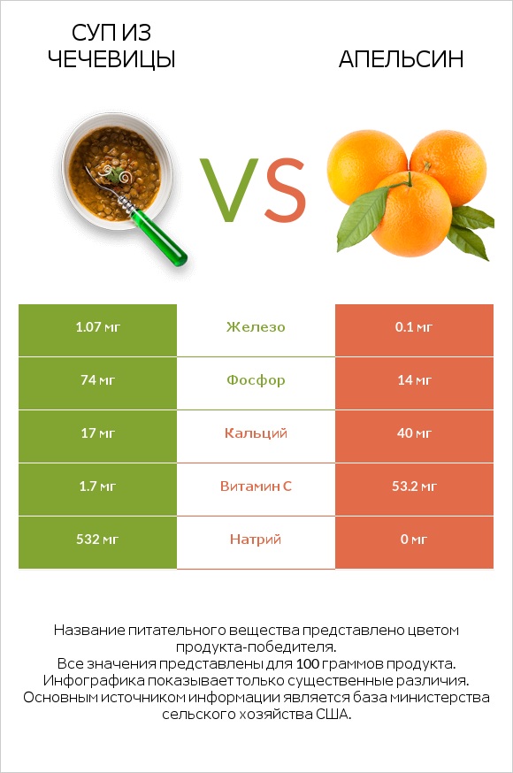 Суп из чечевицы vs Апельсин infographic