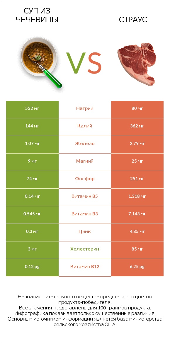 Суп из чечевицы vs Страус infographic