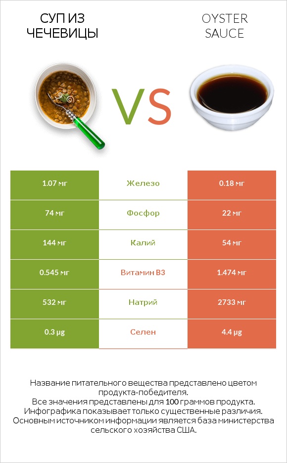 Суп из чечевицы vs Oyster sauce infographic