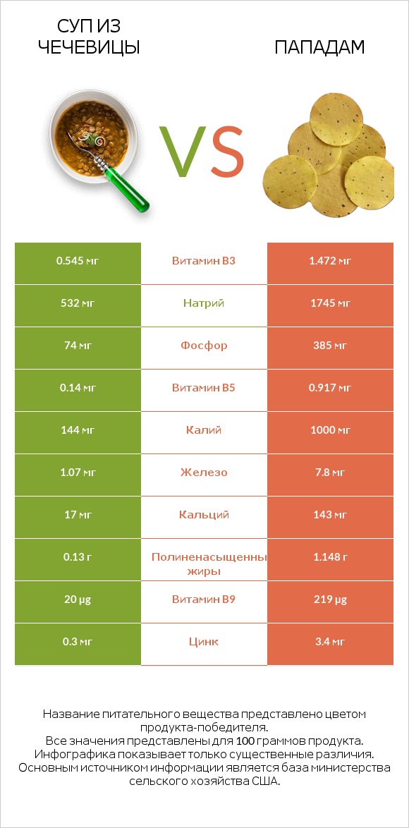 Суп из чечевицы vs Пападам infographic