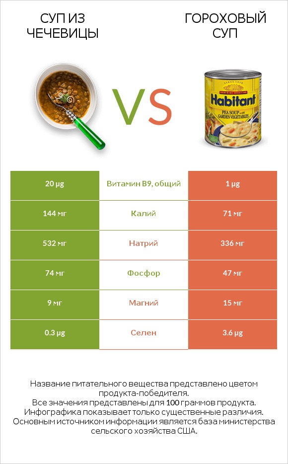Суп из чечевицы vs Гороховый суп infographic
