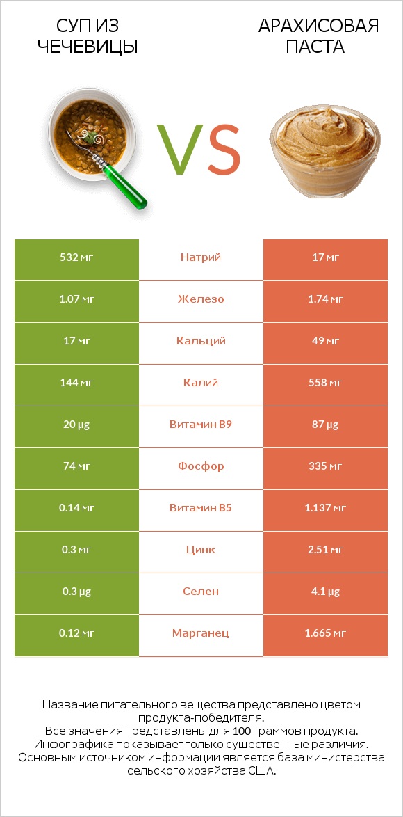 Суп из чечевицы vs Арахисовая паста infographic