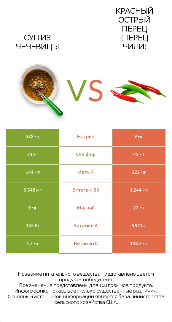 Суп из чечевицы vs Красный острый перец (перец чили) infographic
