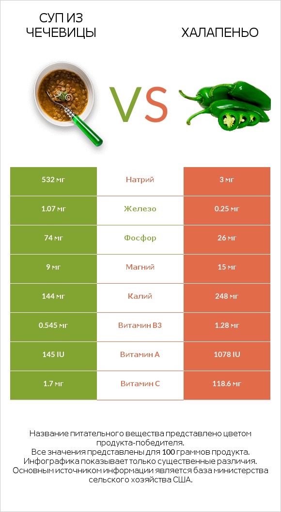 Суп из чечевицы vs Халапеньо infographic