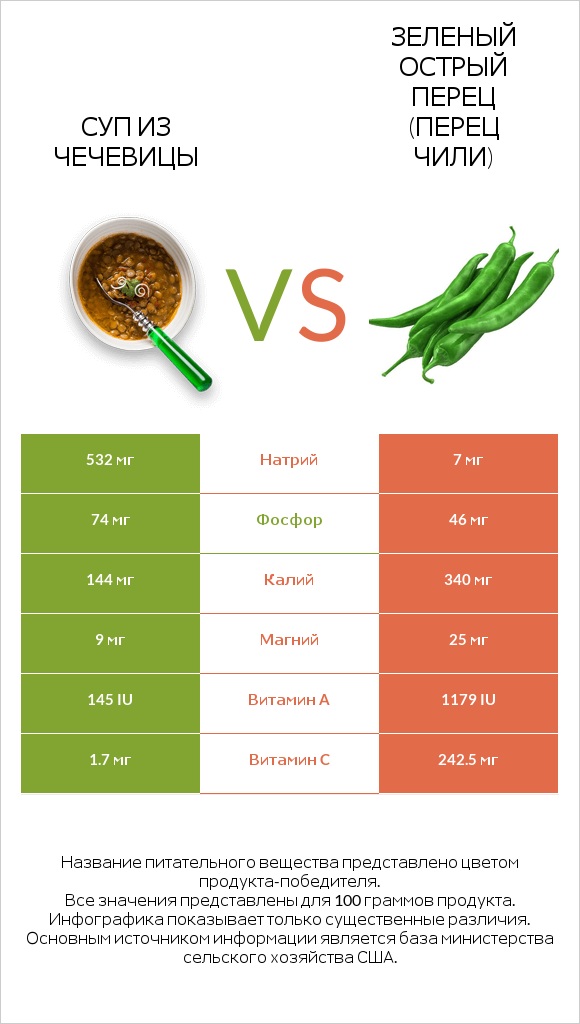 Суп из чечевицы vs Зеленый острый перец (перец чили) infographic