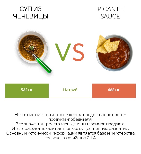 Суп из чечевицы vs Picante sauce infographic