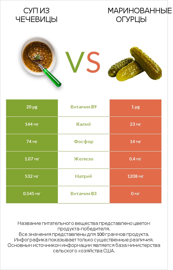 Суп из чечевицы vs Маринованные огурцы infographic