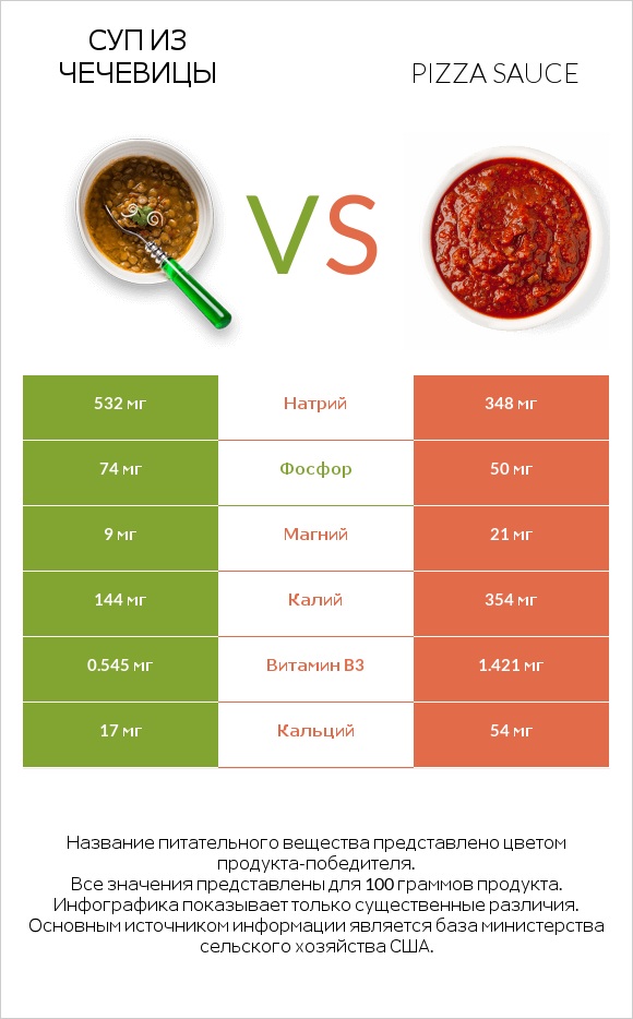 Суп из чечевицы vs Pizza sauce infographic