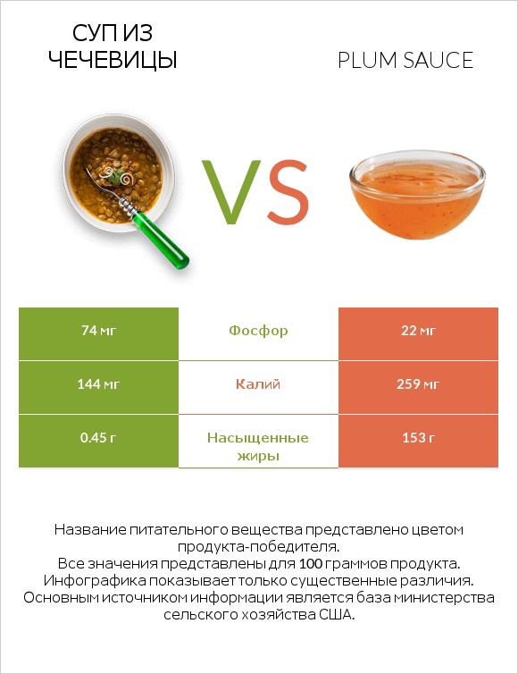 Суп из чечевицы vs Plum sauce infographic