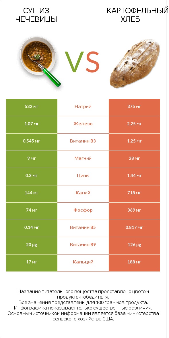 Суп из чечевицы vs Картофельный хлеб infographic