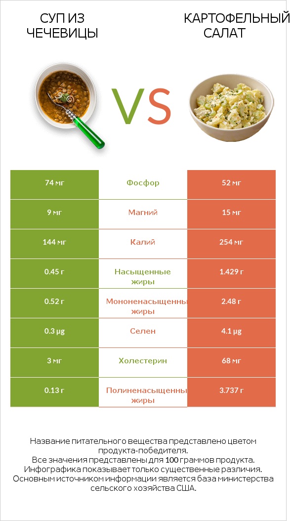 Суп из чечевицы vs Картофельный салат infographic