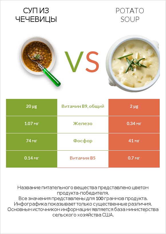 Суп из чечевицы vs Potato soup infographic
