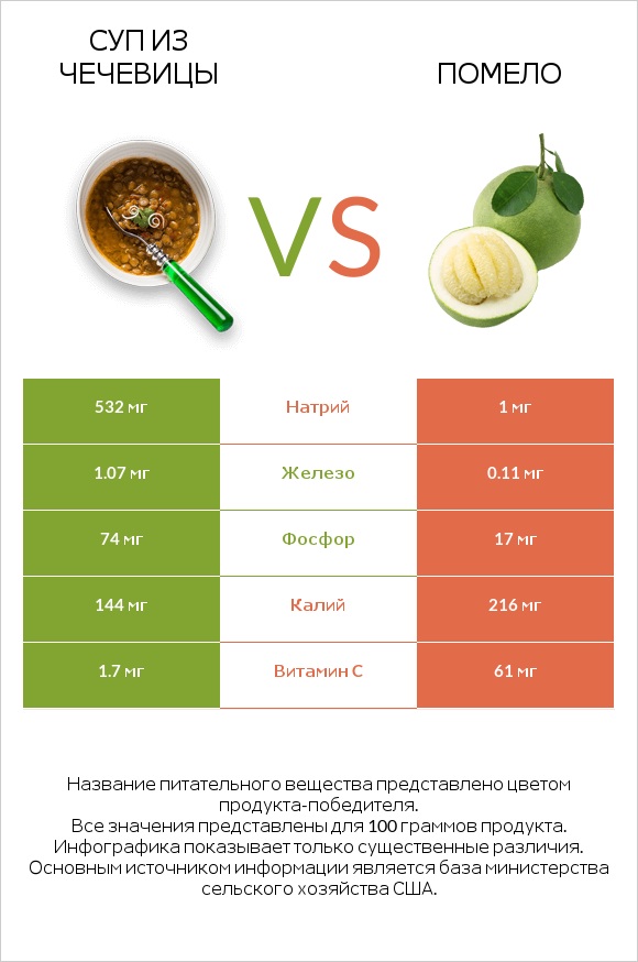 Суп из чечевицы vs Помело infographic