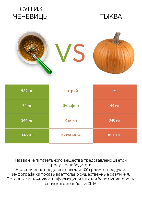 Суп из чечевицы vs Тыква infographic