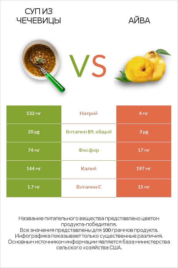 Суп из чечевицы vs Айва infographic