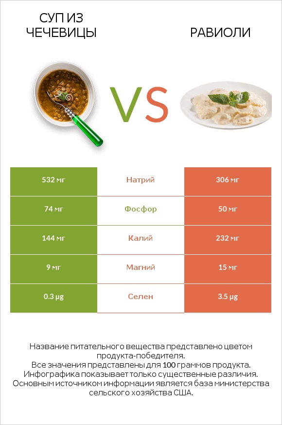 Суп из чечевицы vs Равиоли infographic