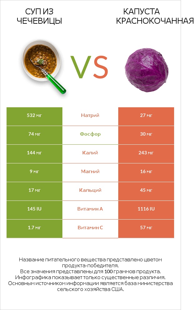 Суп из чечевицы vs Капуста краснокочанная infographic
