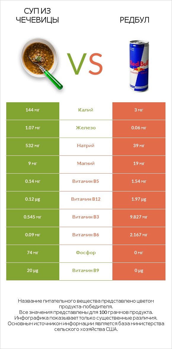 Суп из чечевицы vs Редбул infographic