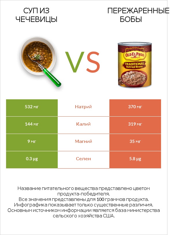 Суп из чечевицы vs Пережаренные бобы infographic