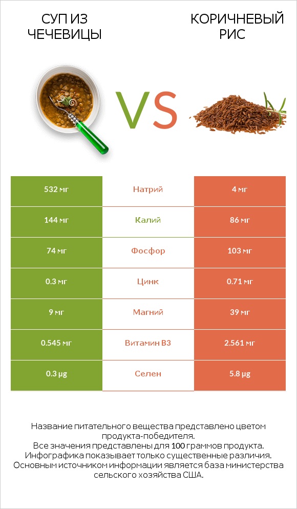 Суп из чечевицы vs Коричневый рис infographic