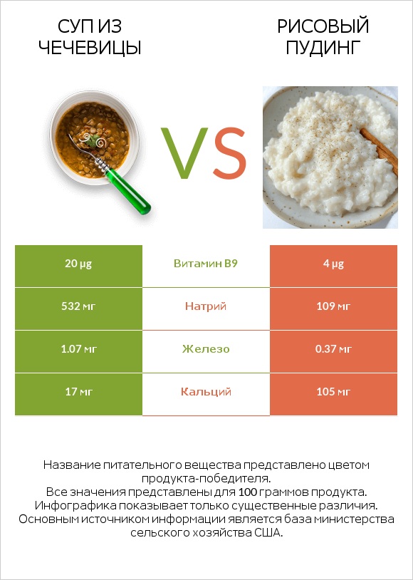 Суп из чечевицы vs Рисовый пудинг infographic