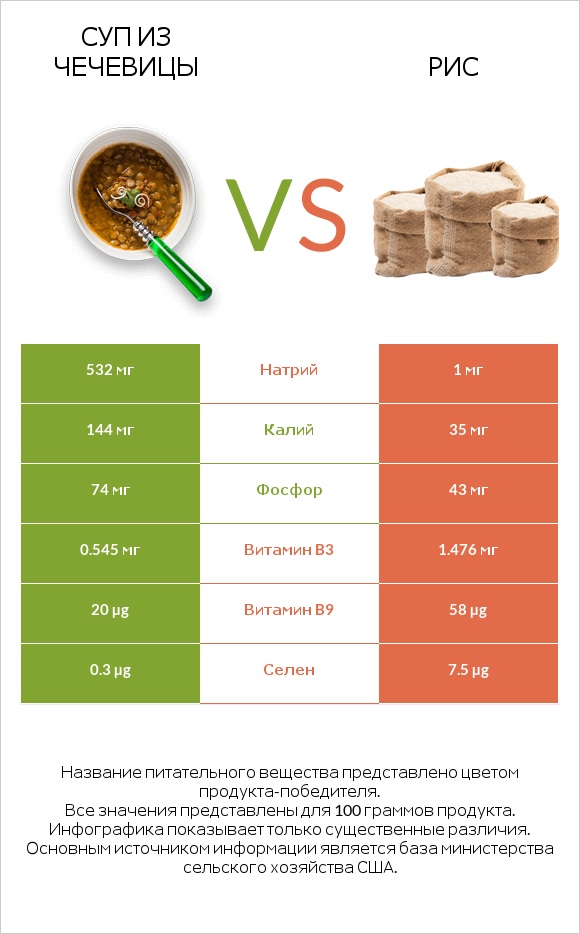 Суп из чечевицы vs Рис infographic