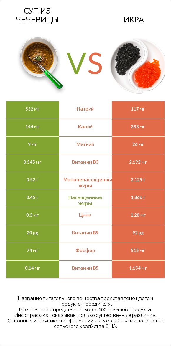 Суп из чечевицы vs Икра infographic