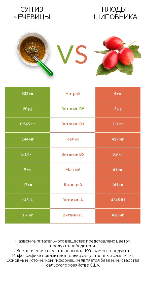 Суп из чечевицы vs Плоды шиповника infographic