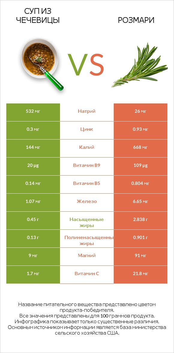 Суп из чечевицы vs Розмари infographic